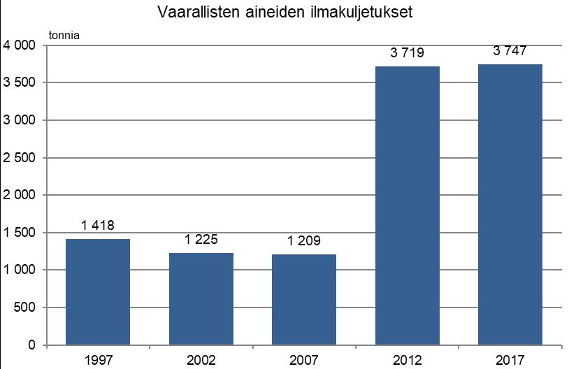 Vaarallisten aineiden määrät ilmakuljetuksissa Ilmakuljetuksina vuonna 2017 kuljetettiin noin 3 700 tonnia vaarallisia aineita Määrä samaa luokkaa vuoden 2012