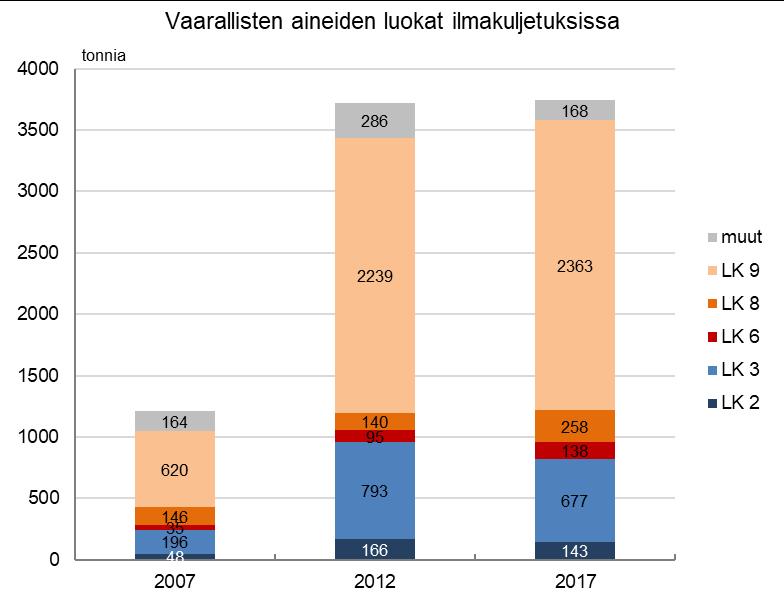 Vaarallisten aineiden kuljetusluokat ilmakuljetuksissa Vuonna 2017 muiden vaarallisten aineiden (LK 9) osuus 63 % Palavia nesteitä (LK 3) 18 % Syövyttäviä aineita (LK