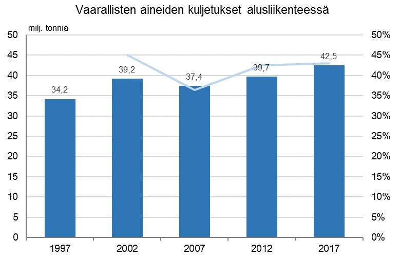 Vaarallisten aineiden määrät aluskuljetuksissa Aluskuljetuksina vuonna 2017 kuljetettiin 42,5 miljoonaa tonnia