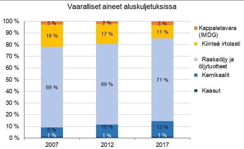 Vaarallisten aineiden määrät aluskuljetuksissa Valtaosa aluskuljetuksista raakaöljyä tai öljytuotteita (71 %)