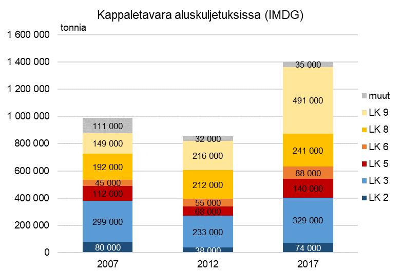 Kappaletavarana kuljetetut vaaralliset aineet aluskuljetuksissa Vuonna 2017 1,4 miljoonaa tonnia 3 % aluskuljetuksista