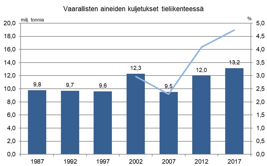 Vaarallisten aineiden määrät tiekuljetuksissa Tiekuljetuksina vuonna 2017 kuljetettiin 13,2 miljoonaa tonnia vaarallisia aineita Kasvua noin 10 %