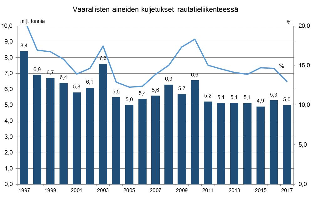 Vaarallisten aineiden määrät rautatiekuljetuksissa Rautatiekuljetuksina vuonna 2017 kuljetettiin 5,0 miljoonaa tonnia vaarallisia aineita