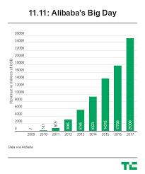 Alibaba Alibaba sets new Singles Day record with more