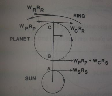 8 Kuva 3: Planeettavaihteiston idealisointi [2, s. 297] Yhtälöissä symbolilla v, ja R tarkoitetaan osan kehänopeutta, kulmanopeutta sekä jakosädettä vastaavasti.