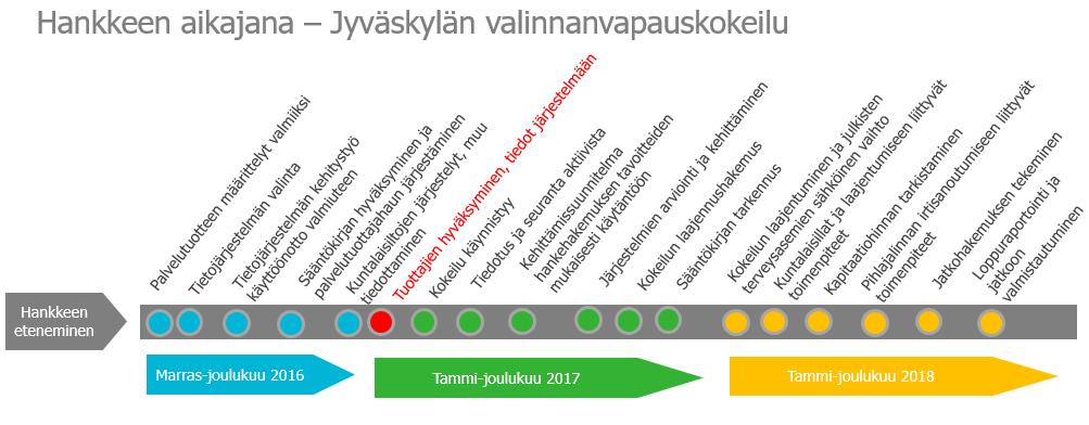 Loppuraportti Sivu: 13 (49) Kuvio 10. Hankkeen aikataulu 2.