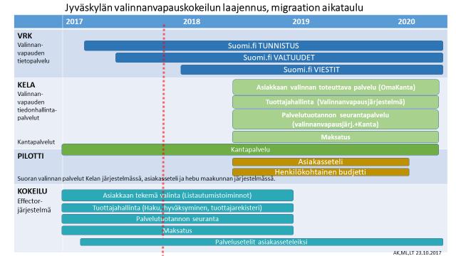 Loppuraportti Sivu: 35 (49) perusteella koko kokeilualueen asukkaiden valinnanvapauskokeilun palvelusetelipäätöksen voimassaolo päivittyy.