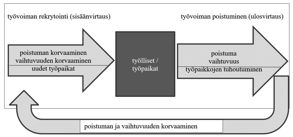 Artikkeleita Kuvio 1. Työvoiman rekrytointi ja poistuminen Kuviossa 1 on esitetty kaaviona työvoiman rekrytointisyyt työmarkkinoiden tasolla.