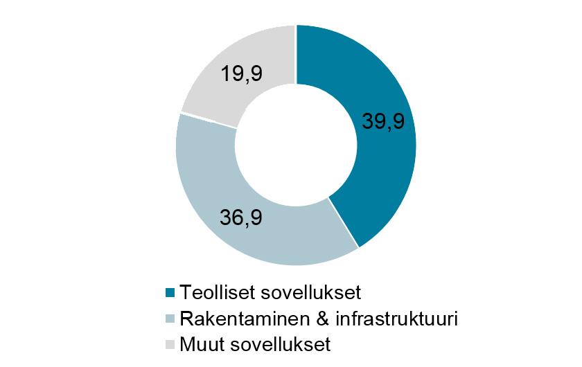 AVAINLUVUT Liikevaihto asiakassegmentin