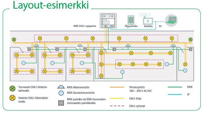 12 5 DALI-JÄRJESTELMÄ DALI on standardisoitu digitaalinen valaistuksen ohjausväylä elektroniselle liitäntälaitteelle ja -himmentimelle.