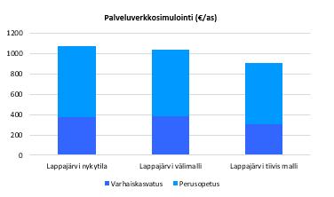 Lappajärven kunnan kiinteistöstrategia 38/55 laajennuksen (tiivis malli) ylläpitokulut ovat yhtä korkeat kuin nykyisessä päiväkodissa. Säästöt ovat kuitenkin merkittävät.