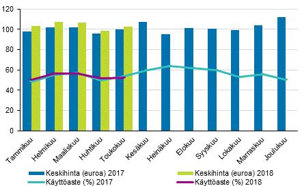 Hotellihuoneen toteutunut keskihinta toukokuussa 2018 oli koko maan osalta 102,59 euroa vuorokaudelta. Vuotta aiemmin se oli 99,6 euroa.