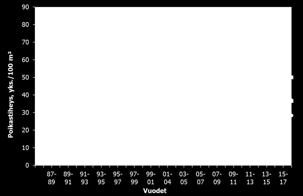 14 (55) Kuva 2.7. Lohen jokipoikasten tiheydet Tornionjoen eri osissa 1986 2018 (3-vuotinen liukuva keskiarvo, kaikki ikäryhmät yhdessä).