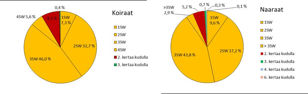 41 (55) Erillisessä yhteislupamyynnin tuotoilla osittain rahoitettavassa Helsingin yliopiston ja Luken yhteishankkeessa on tutkittu pohjavesipurkauksien merkitystä taimenen lisääntymiselle ja