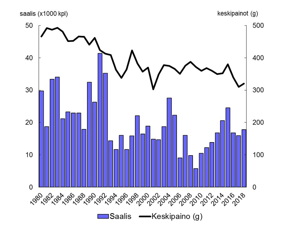 46 (55) Figur 4.3. Ruotsalainen siikasaalis Tornionjoessa 1965-2018. Saaliit on saatu pääosin lippoamalla (Kukkolankoskella ja Matkakoskella) sekä pienemmissä määrin kulkuverkoilla (Karungissa).