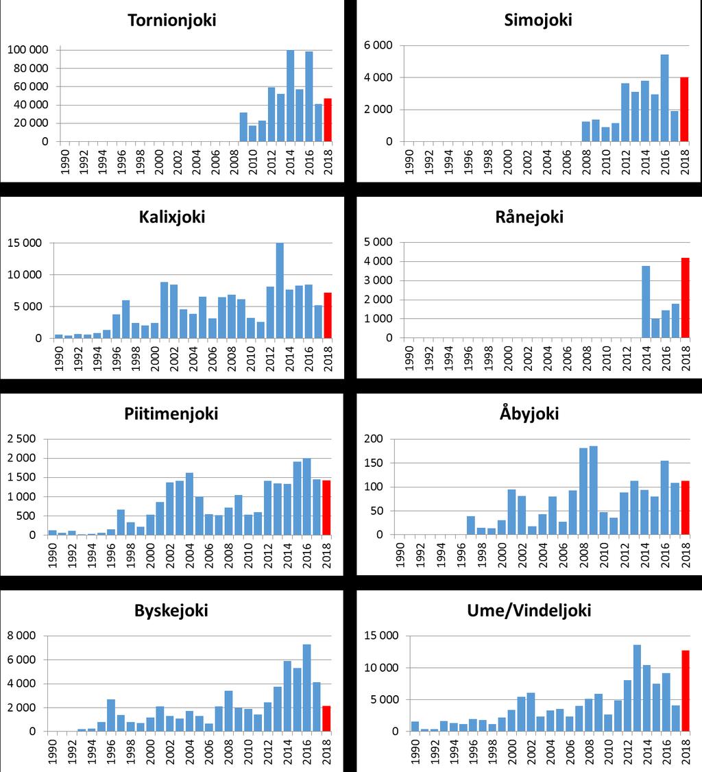 7 (55) Kuva 2.1. Lohennousu 1990-2018 kahdeksaan Perämereen laskevaan luonnonlohijokeen (punaiset pylväät näyttävät osaksi alustavat tiedot 2018:lta).