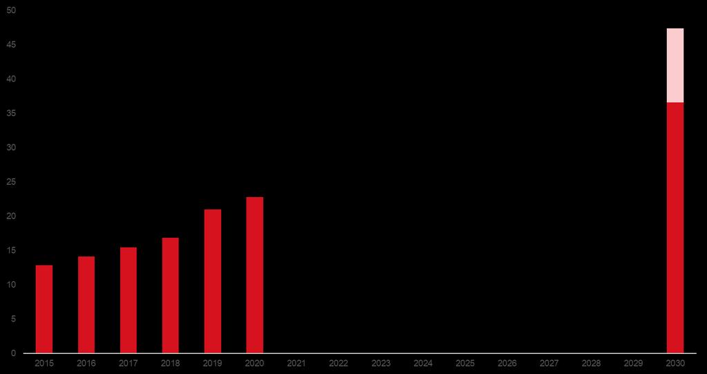 Gigawattia Tuulivoiman määrä vähintään kaksinkertaistuu Pohjoismaissa vuoteen 2030 mennessä Valmistumassa 2018-2020: +2500 MW / vuosi Korkean kasvun skenaario 2020-2030 +2500 MW / vuosi 2015-2017