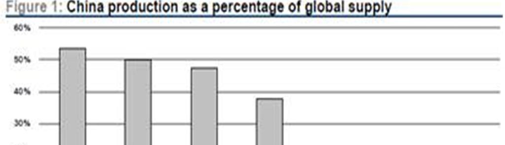 COMMODITY: CHINA DOMINATING THE