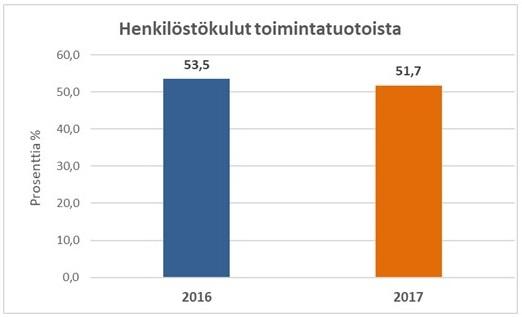 Henkilöstökulut 45 000 40 000 35 000 42 038 Henkilöstökulut 34 235 Tuhatta euroa 30 000 25 000 20 000 15 000 10 000 5 000 0 2016