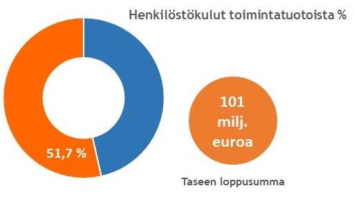 Tuhatta eruroa 450 400 350 300 250 200