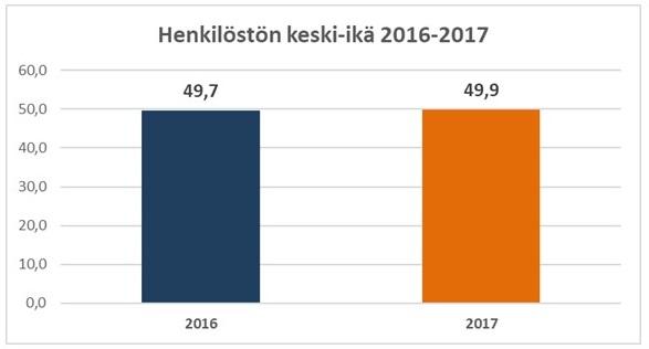 Henkilöstön keski-ikä ja ikäjakauma Henkilöstön vaihtuvuus