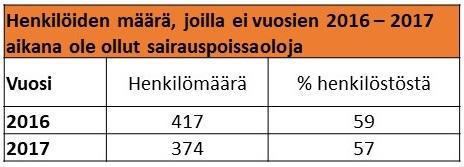 Sairastaneet ja sairauspoissaolopäivät Henkilöitä, joilla