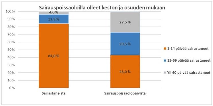 prosenttia kaikista sairastaneista.