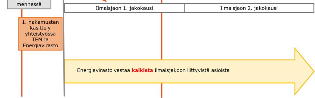 5 (15) Tarkemmat yhteystiedot on listattu tämän ohjeen lopussa. Päästöoikeuksien ilmaisjako 2021-2030 Neljäs päästökauppakausi jakautuu kahteen päästöoikeuksien ilmaisjaon jakokauteen.