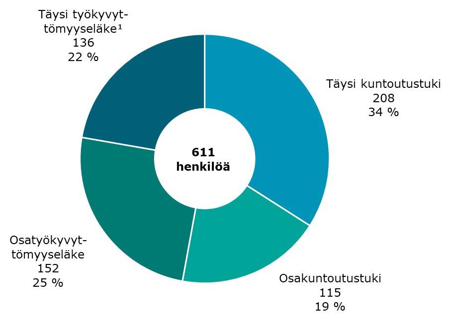 Valtion palveluksesta työkyvyttömyyseläkkeelle