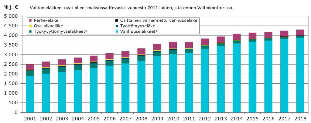 Valtion eläkemeno eläkelajeittain vuosina 2001 2018 1) Sisältää varhennetun vanhuuseläkkeen.