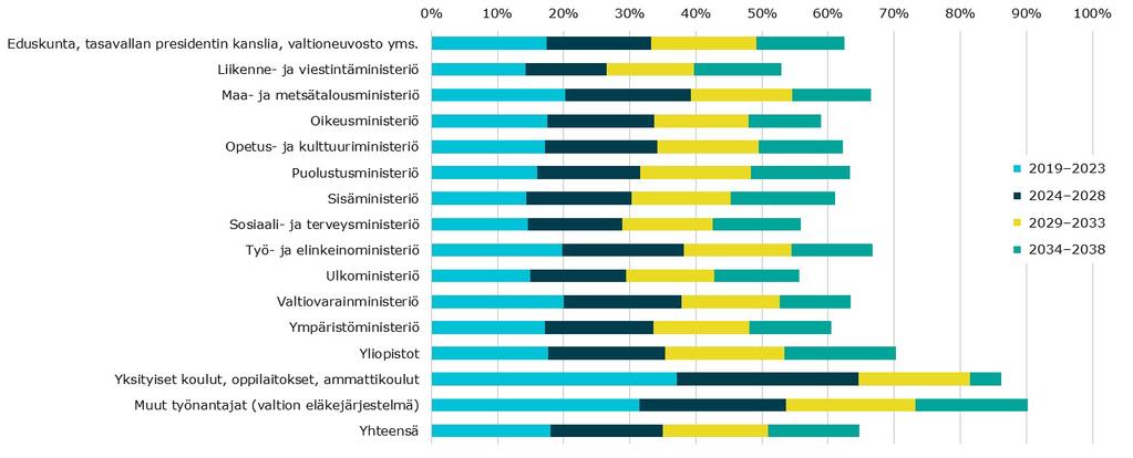 Valtiotyöntekijöiden eläköitymisennuste 2019-2038 hallinnonaloittain, kaikki eläkelajit yhteensä Vuoden 2017 lopun vakuutettujen (pl.