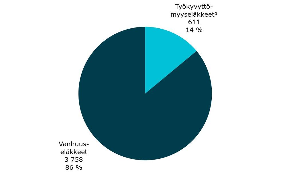 Valtion palveluksesta vanhuus- tai työkyvyttömyyseläkkeelle siirtyneet henkilöt vuonna 2018 1) Sisältää täyden