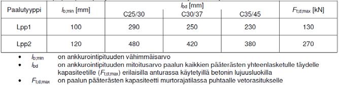 5.3.2 Jäykkä liitos anturaan Luja-pienpaalu voidaan tarvittaessa liittää jäykästi paaluanturaan, jolloin liitos toteutetaan yleensä paljastamalla paalun pääteräkset kuvan 7 mukaisesti.