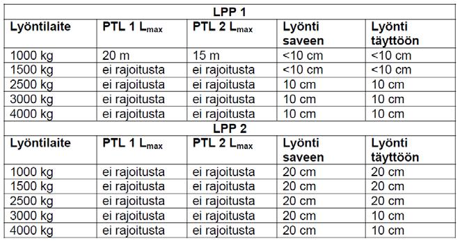 7 Loppulyönnit 7.7.1 Yleistä loppulyönneistä Paalujen lyöminen voidaan lopettaa, kun paalulle taulukoissa 7-8 määritellyt loppulyöntiehdot täyttyvät.