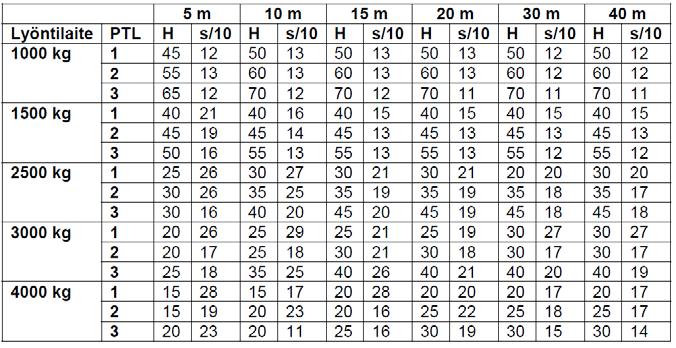 järkäleellä PTL2 maksimipituus 15 m TAULUKKO 8.