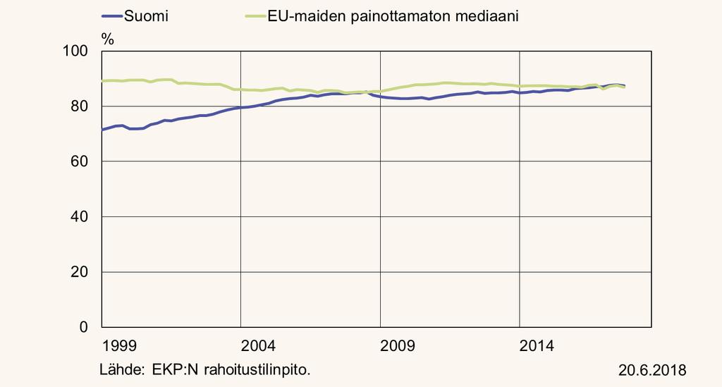 Pankkisektorin lainojen osuus kotitalouksien