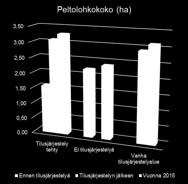 KEHITYS PELTOALUEILLA Keskimääräinen peltolohkokoko kasvaa hitaasti.