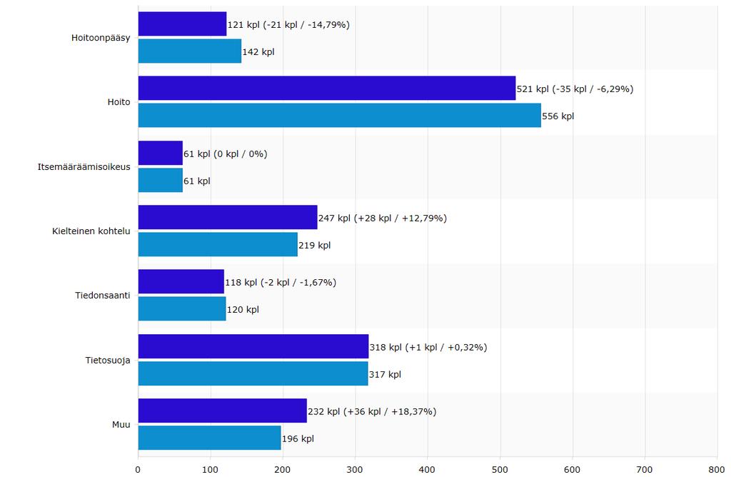 Potilasasiamiehelle tulleiden yhteydenottojen sisällön vertailu
