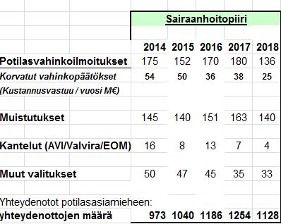 Satakunnan sairaanhoitopiiriä koskevat potilasvahinkoasiat, muistutukset,
