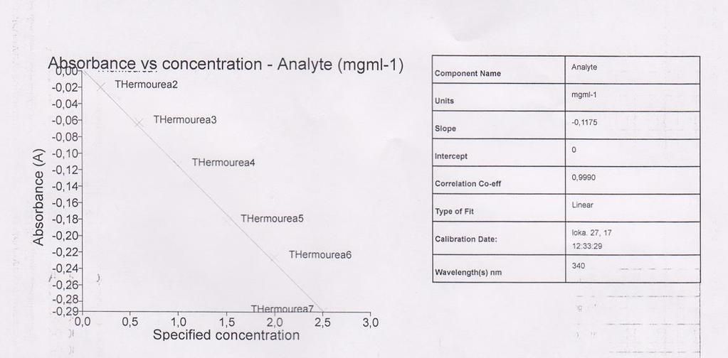 15 Kuva 5. Kalibrointisuora 0-2,5 mg/l spektrofotometrille siirrettynä. Kuvaajan suora on laskeva ja korrelaatiokerroin 0,9990.