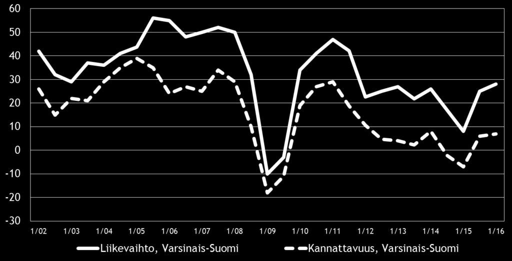 11 Eri osatekijöiden suhdanteita arvioitaessa materiaalien hintojen nousuun uskotaan koko maassa saldoluvun (+32) perusteella yleisimmin.