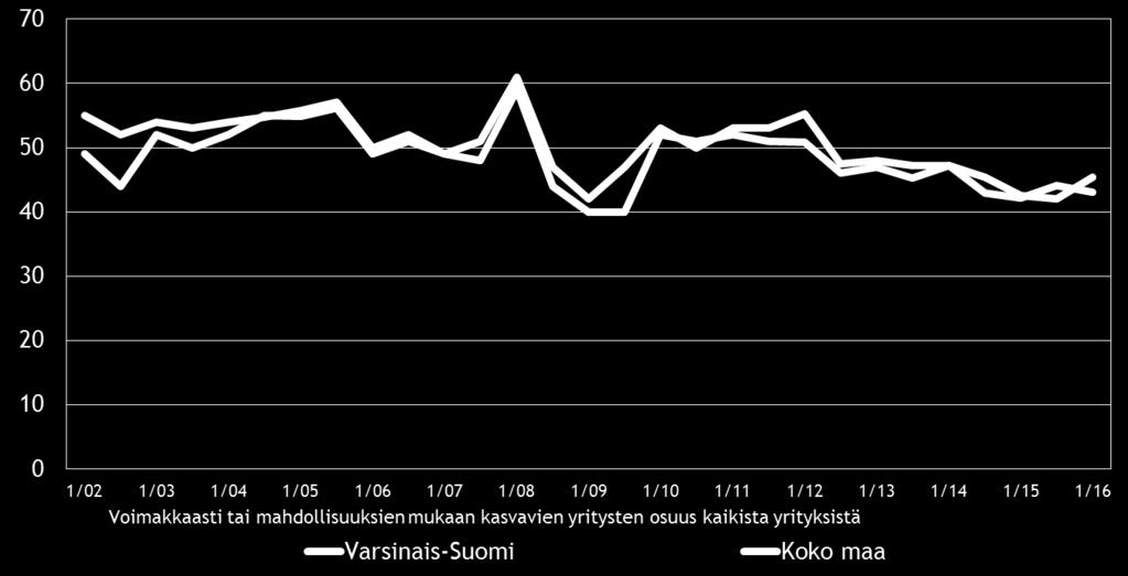 12 5. PK-YRITYSTEN KASVUHAKUISUUS JA UUSIUTUMINEN Taulukko 5.