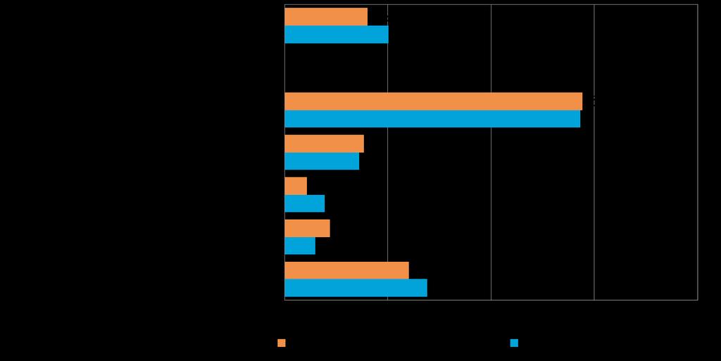 14 6. PK-YRITYSTEN KANSAINVÄLISTYMINEN Koko maan pk-yrityksistä 17 prosentilla ja Varsinais-Suomen alueella 15 prosentilla on suoraa tuontitoimintaa. Taulukko 7.