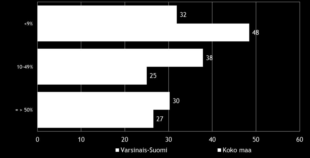 15 Noin puolella koko maan ja kolmasosalla alueen suoraa vientitoimintaa harjoittavista pk-yrityksistä viennin osuus