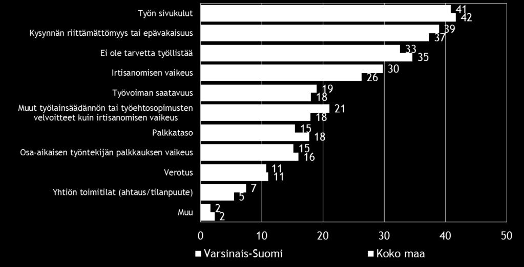 16 7. PK-YRITYSTEN TYÖLLISTÄMISEN ESTEET Koko maan ja Varsinais-Suomen alueen pk-yrityksistä noin joka kolmannella ei ole tarvetta työllistää.