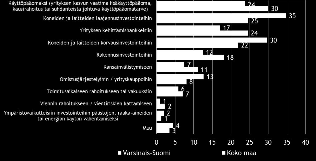 henkilösijoittajalta 7 10 Finnverasta 13 19 Tekesistä 6 11 ELY-keskuksista 4 9 Pääomasijoituksia Teollisuussijoituksesta tai Finnveran Aloitusrahasto Verasta 3 3 Muualta 11 6 Koko maassa ulkopuolista