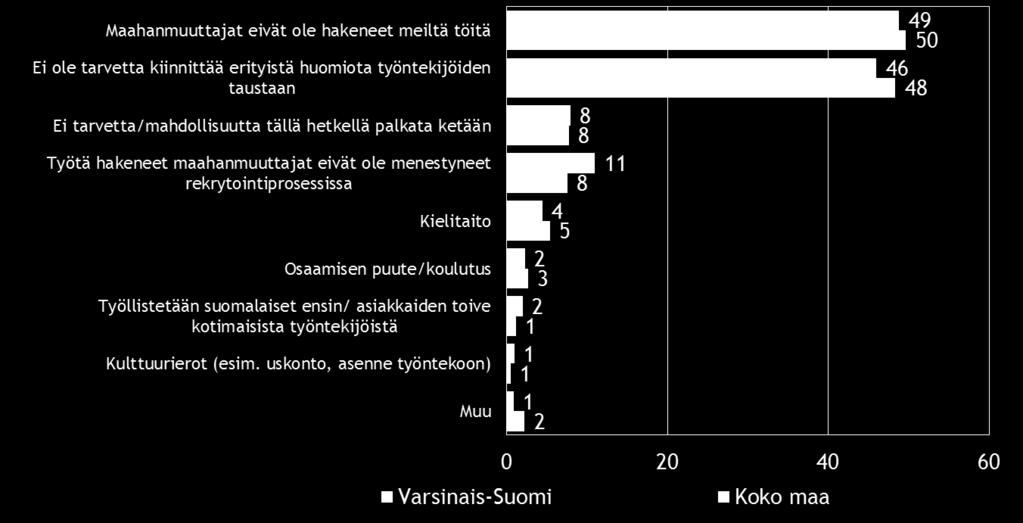 23 11. KOTOUTTAMINEN Kevään 2016 pk-yritysbarometrin otoksessa on koko maassa ulkomaalaistaustaisia yrittäjiä yksi prosentti.