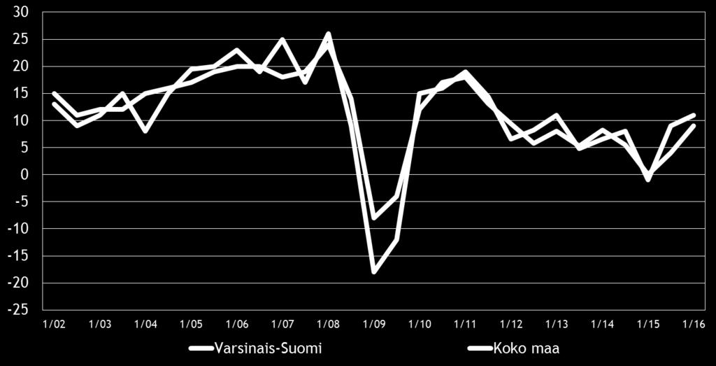 8 3. YRITYKSET JA TYÖLLISYYS Tilastokeskuksen työvoimatiedustelun [2] mukaan koko maan työllisten määrä oli 2 402 000 henkeä marraskuussa 2015.
