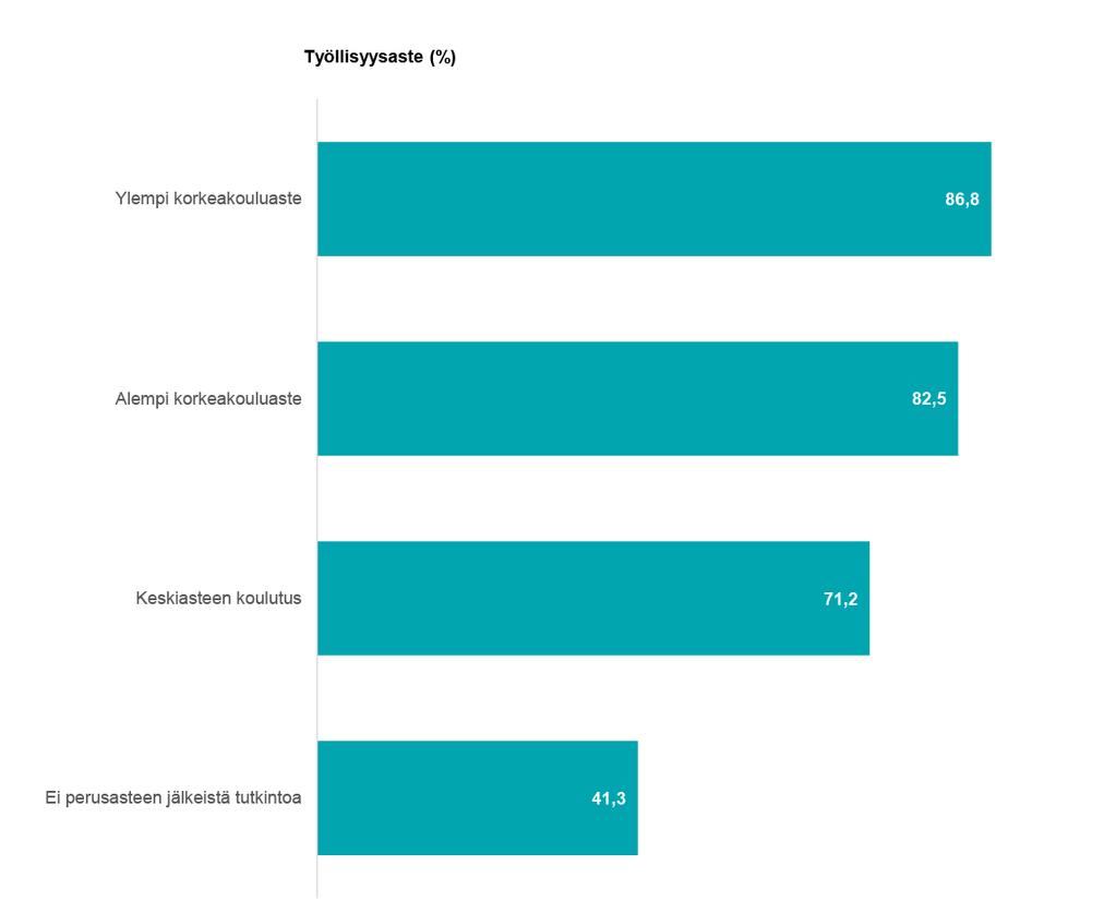 Yleiskatsaus: työllisyydessä eroja koulutusasteittain Kaikkien työllisten työllisyysaste on 72,5 %.