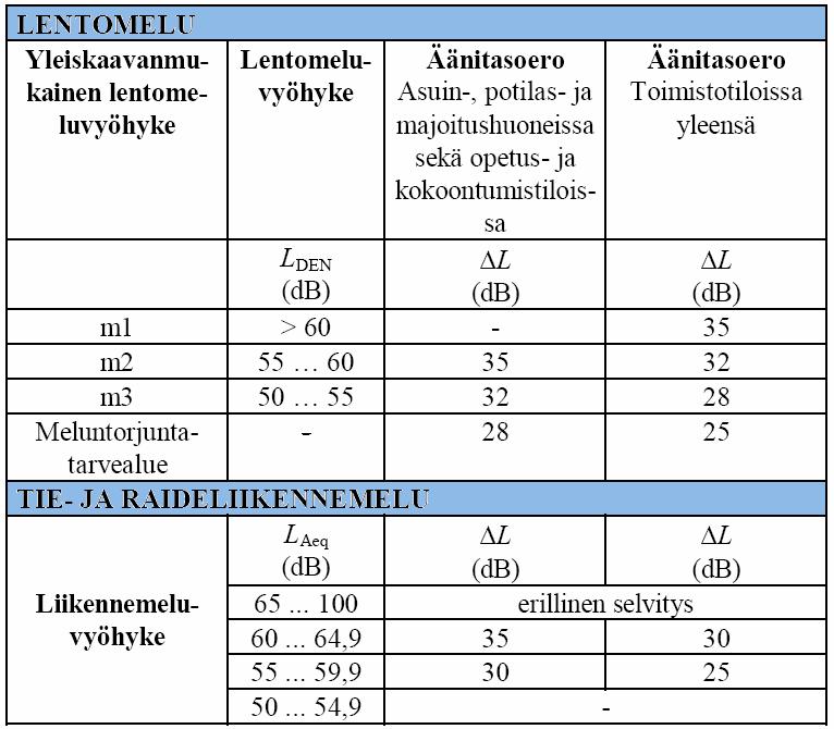 KEIMOLANMÄEN ASEMAKAAVAEHDOTUSVAIHEEN MELUSELVITYS sivu 3/7 Taulukko 2: Vantaan Rakennusvalvonnan rakentaisohjeen Rakennuksen ulkovaipan ääneneristävyysvaatiukset (2007) ukaiset elutason ohjearvot 2.